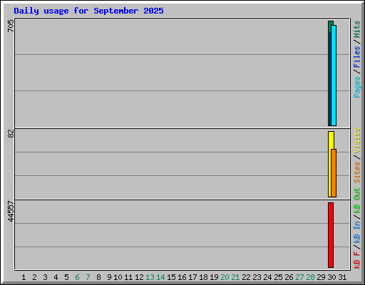 Daily usage for September 2025