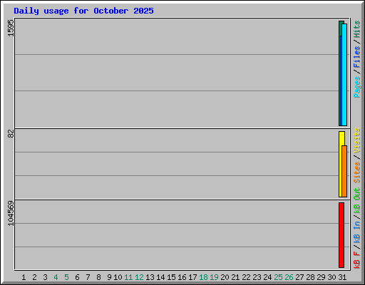 Daily usage for October 2025