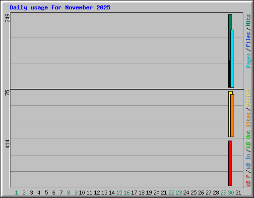 Daily usage for November 2025