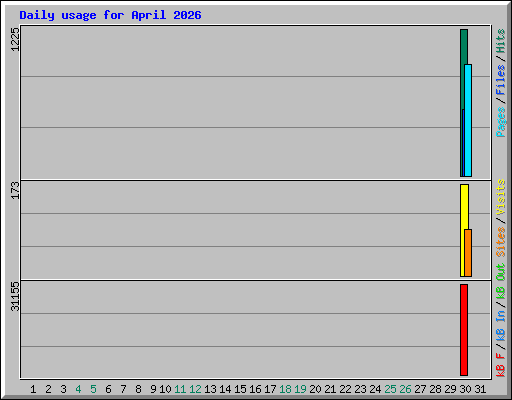 Daily usage for April 2026