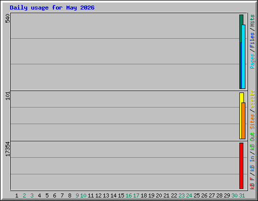 Daily usage for May 2026