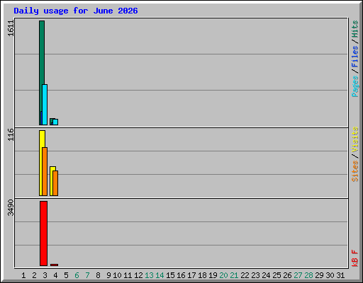 Daily usage for June 2026