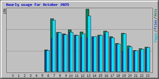 Hourly usage for October 2025