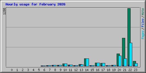 Hourly usage for February 2026