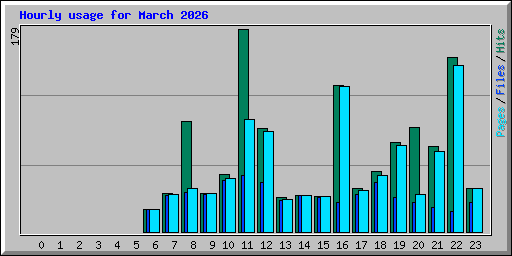 Hourly usage for March 2026